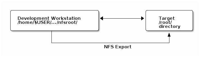 Lab setup implementation