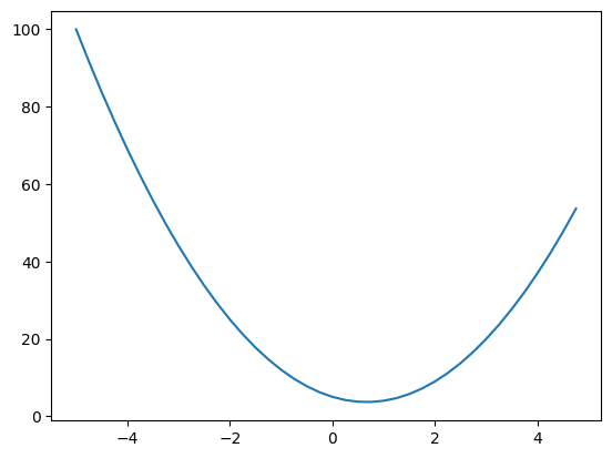 Micrograd quadratic plot