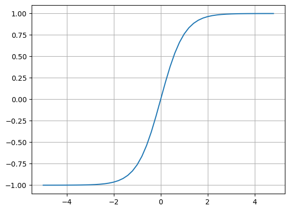 Tanh function plot