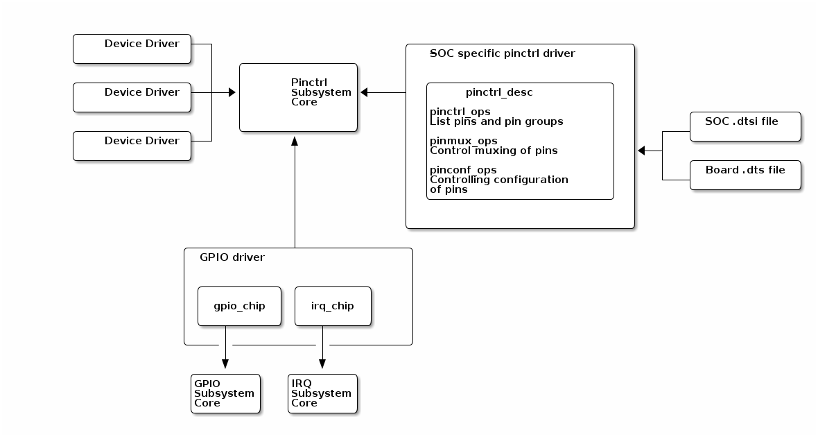 Pinctrl Subsystem Diagram