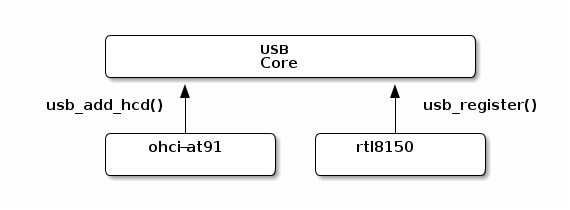 USB Adapter and Device Driver Registration