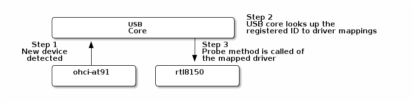 USB rtl8150 Device Driver Mapping