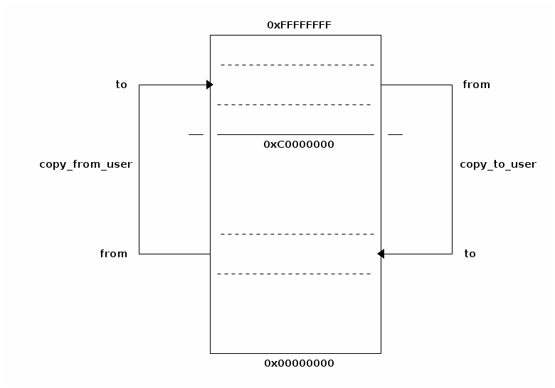 User Kernel Data Exchange