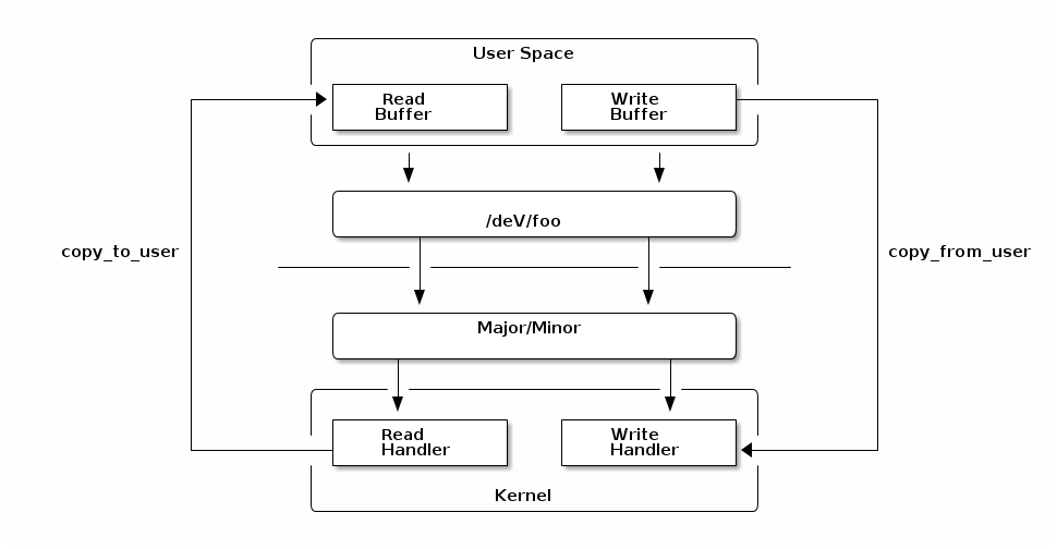 USB Kernel Interface Character Devices